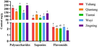 The accumulation of active ingredients of Polygonatum cyrtonema Hua is associated with soil characteristics and bacterial community